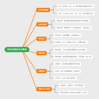 四色印刷技术全解析