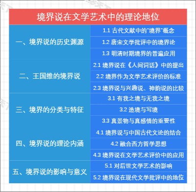 境界说在文学艺术中的理论地位