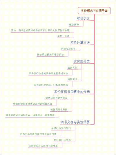 实价概念与应用导图