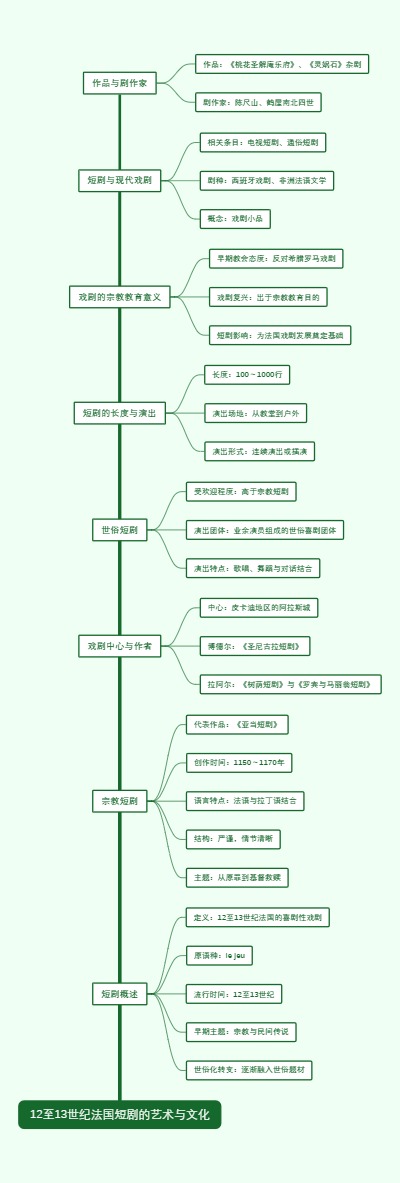 12至13世纪法国短剧的艺术与文化