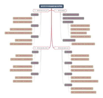 语言文字中的语码价值分析导图