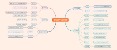 磁光盘技术与应用导图