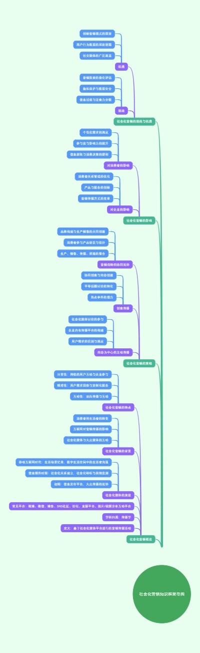 社会化营销知识框架导图