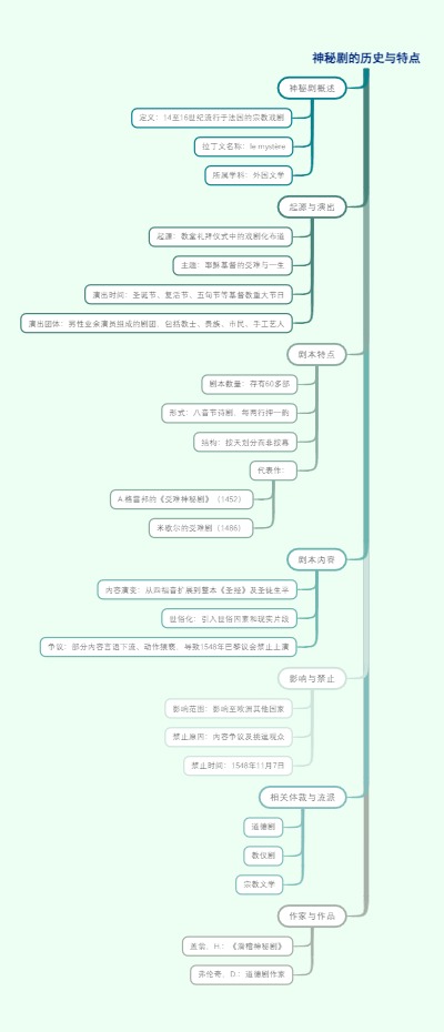 神秘剧的历史与特点