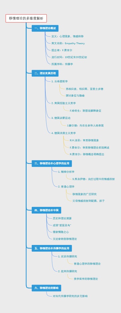 移情理论的多维度解析