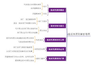 组成性原则解析导图