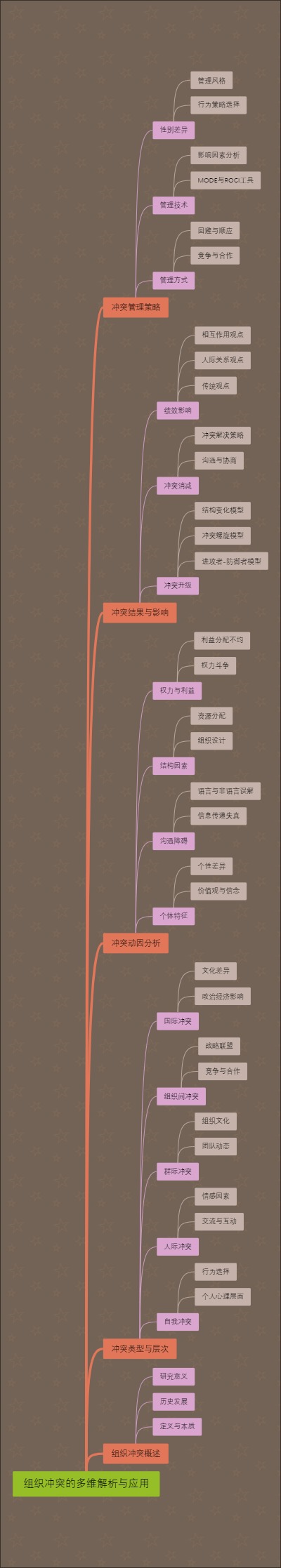 组织冲突的多维解析与应用
