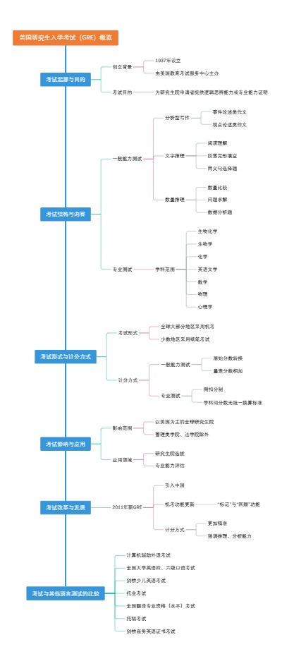 美国研究生入学考试（GRE）概览