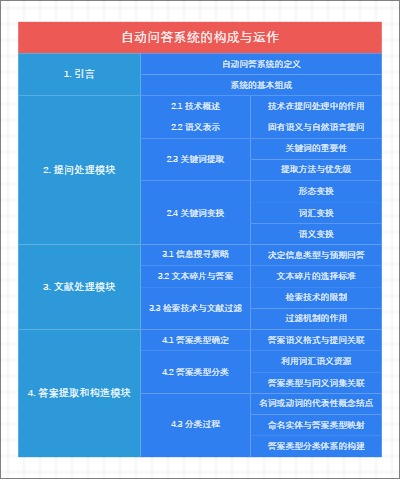 自动问答系统的构成与运作