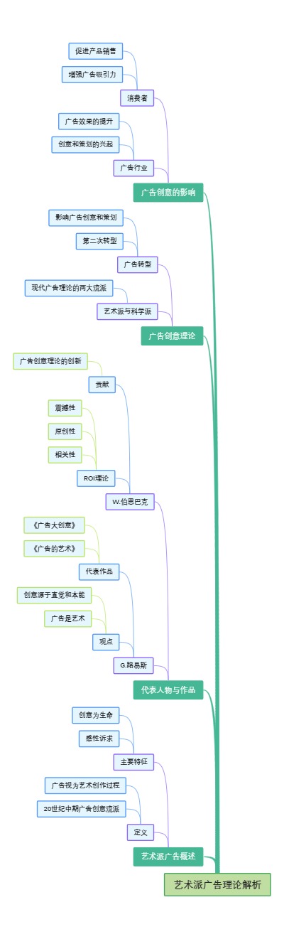 艺术派广告理论解析