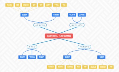 英语专业四、八级考试概览