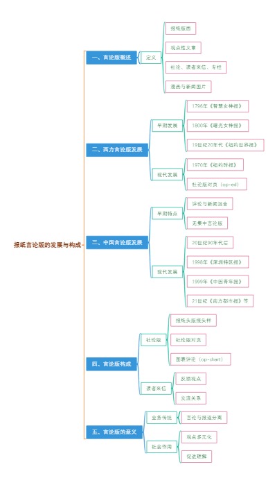 报纸言论版的发展与构成