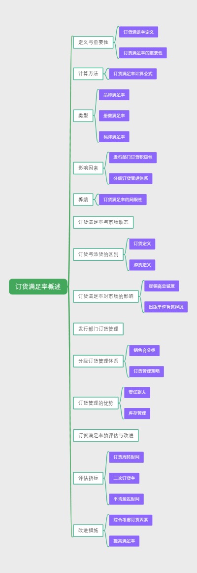 订货满足率概述