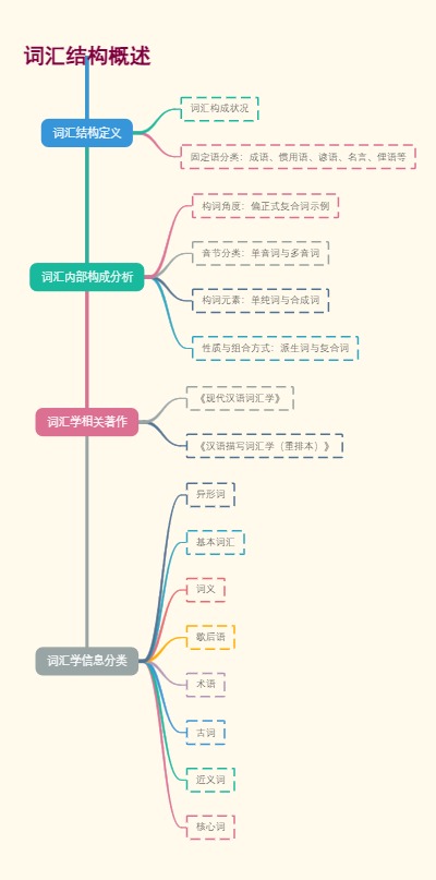 词汇结构概述