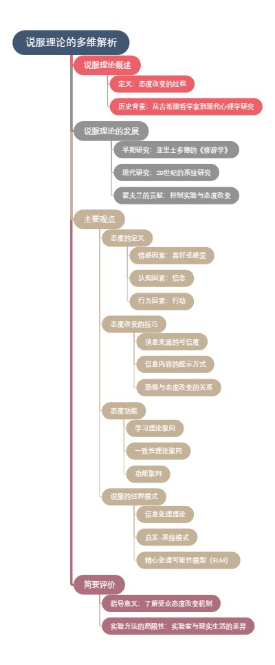 说服理论的多维解析