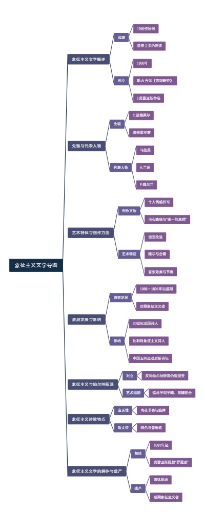 象征主义文学导图