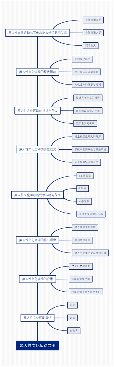 黑人性文化运动导图