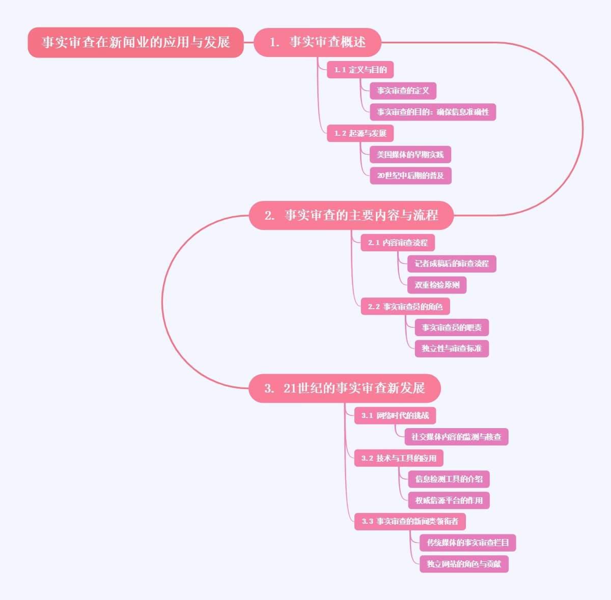 事实审查在新闻业的应用与发展