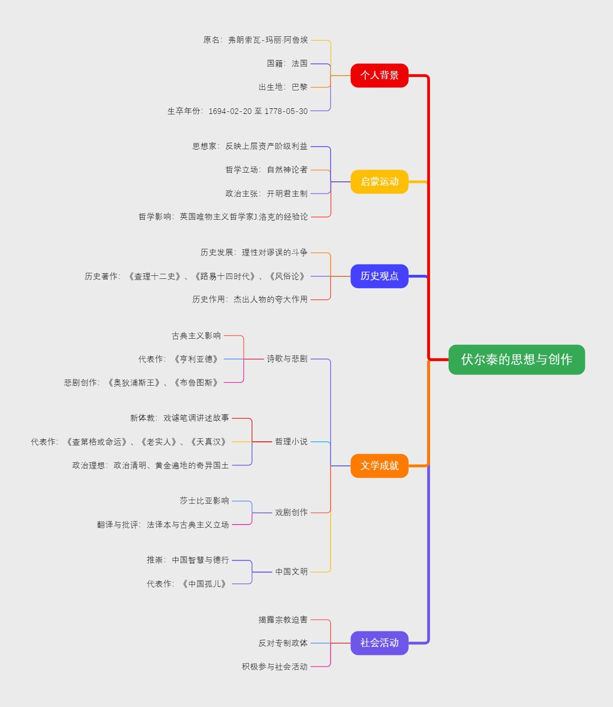 伏尔泰的思想与创作