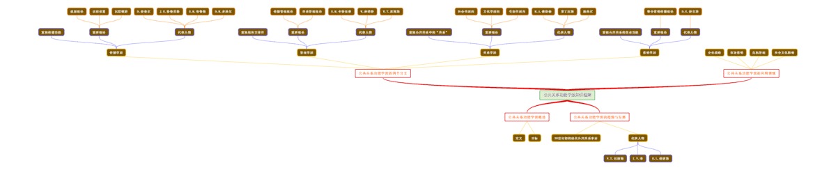 公共关系功能学派知识框架