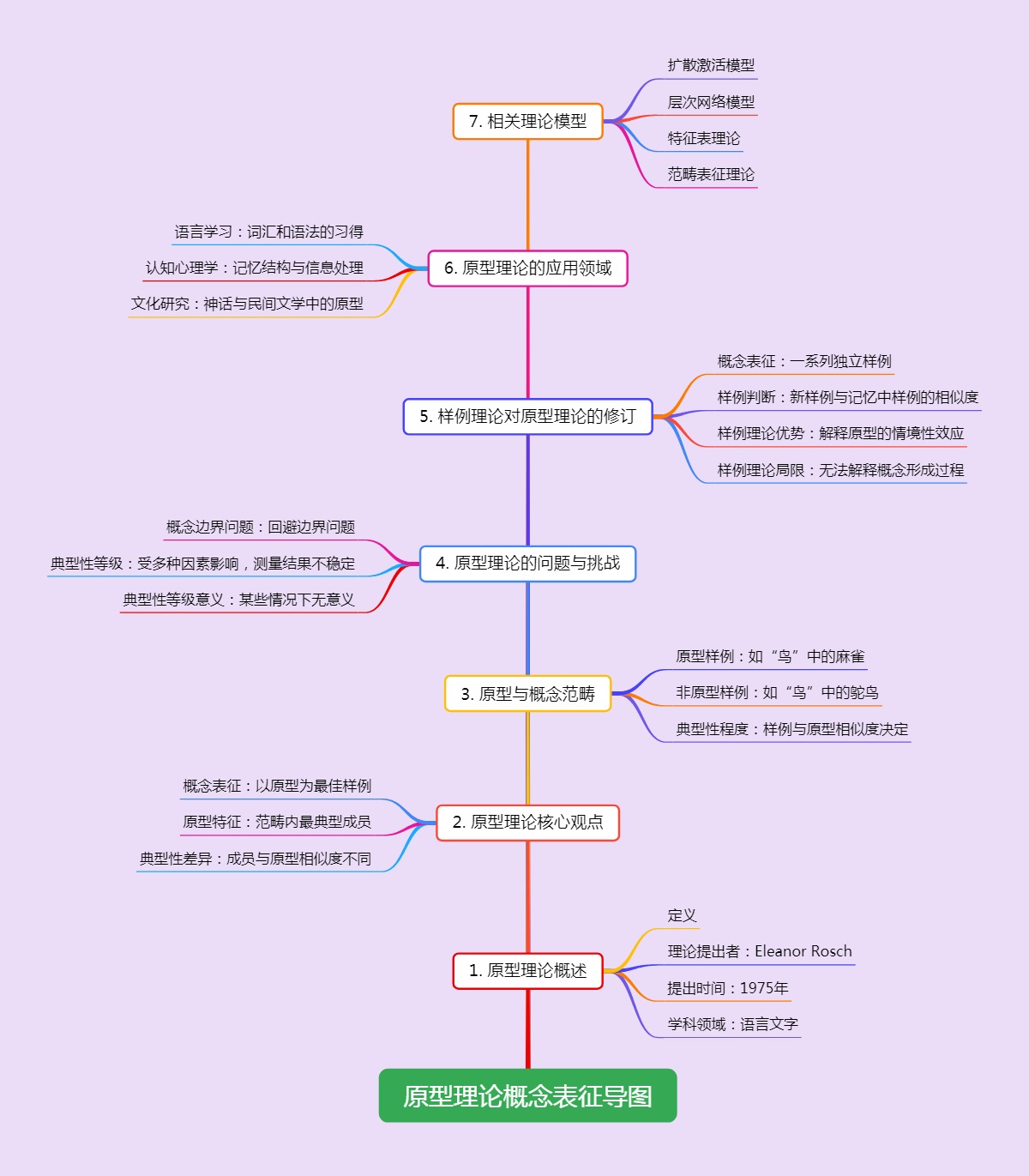 原型理论概念表征导图