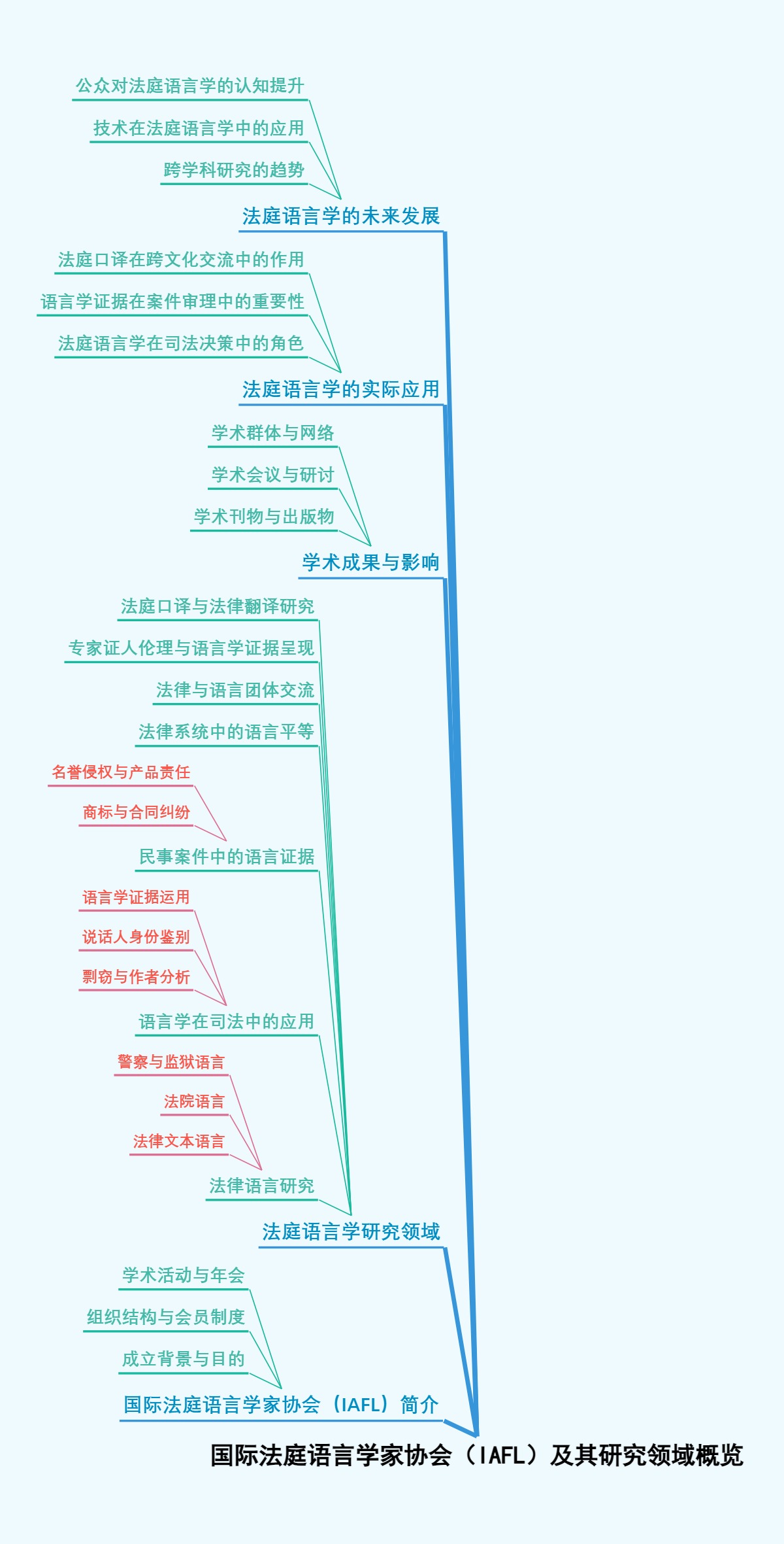 国际法庭语言学家协会（IAFL）及其研究领域概览