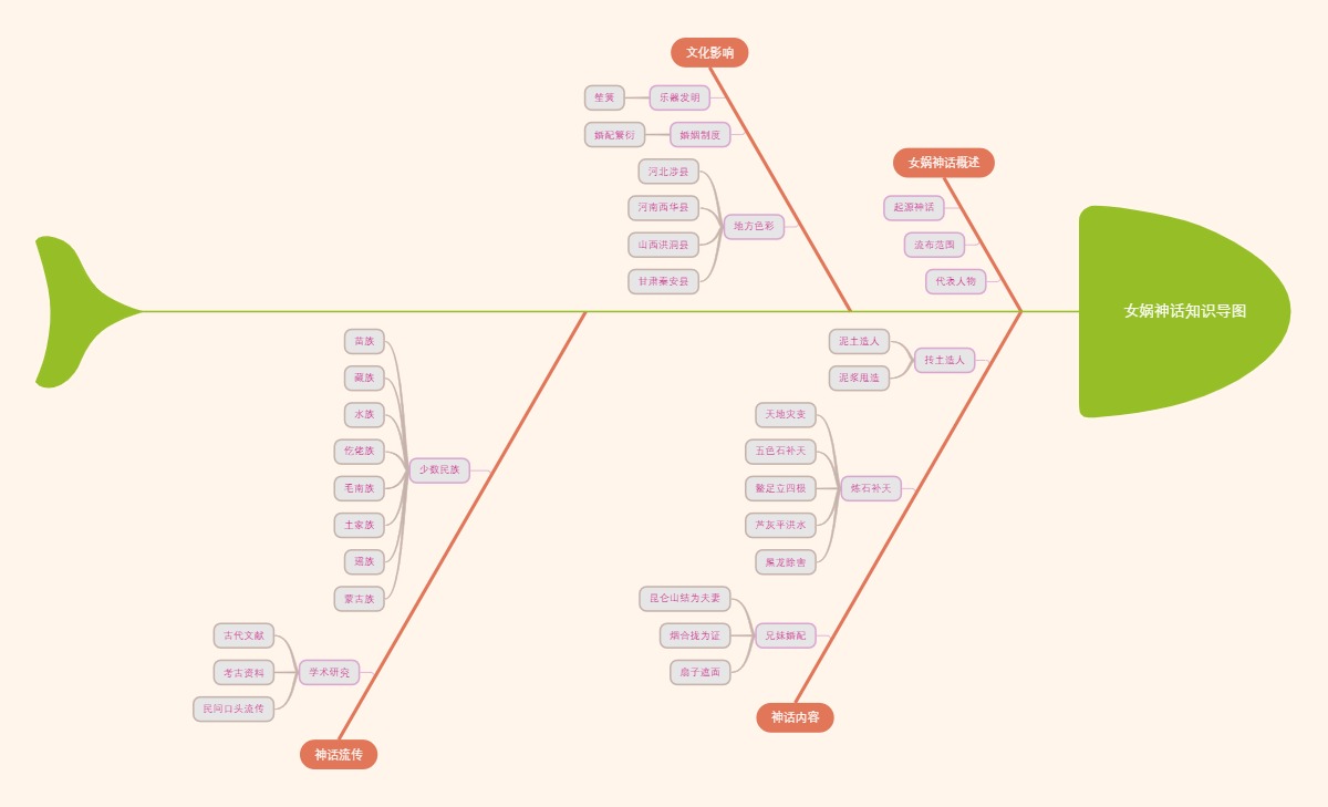 女娲神话知识导图