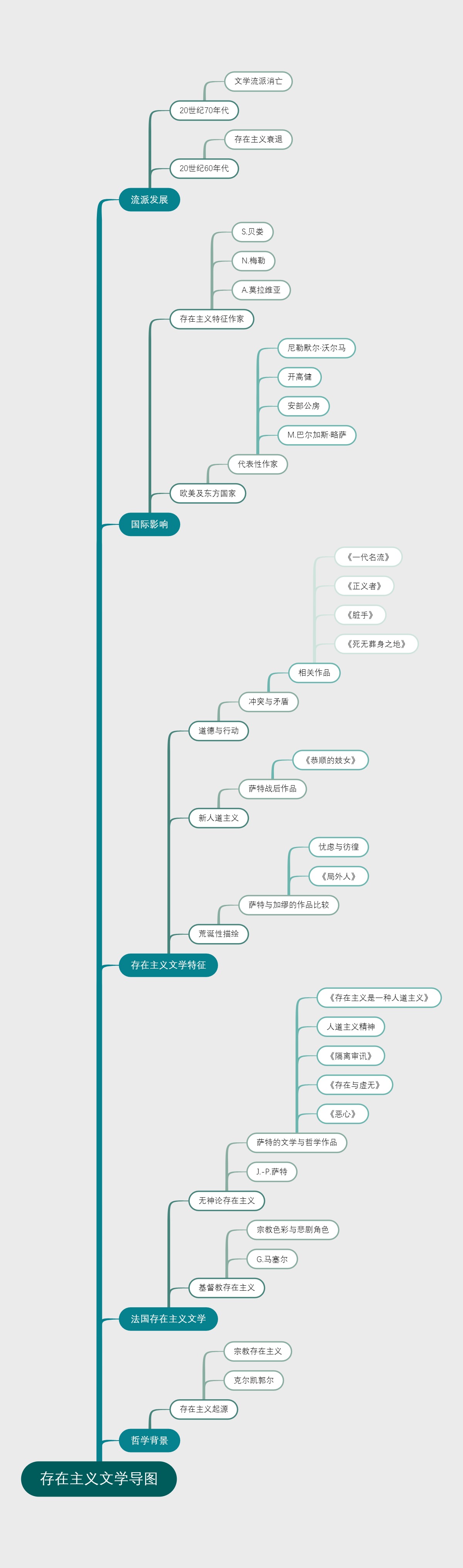 存在主义文学导图