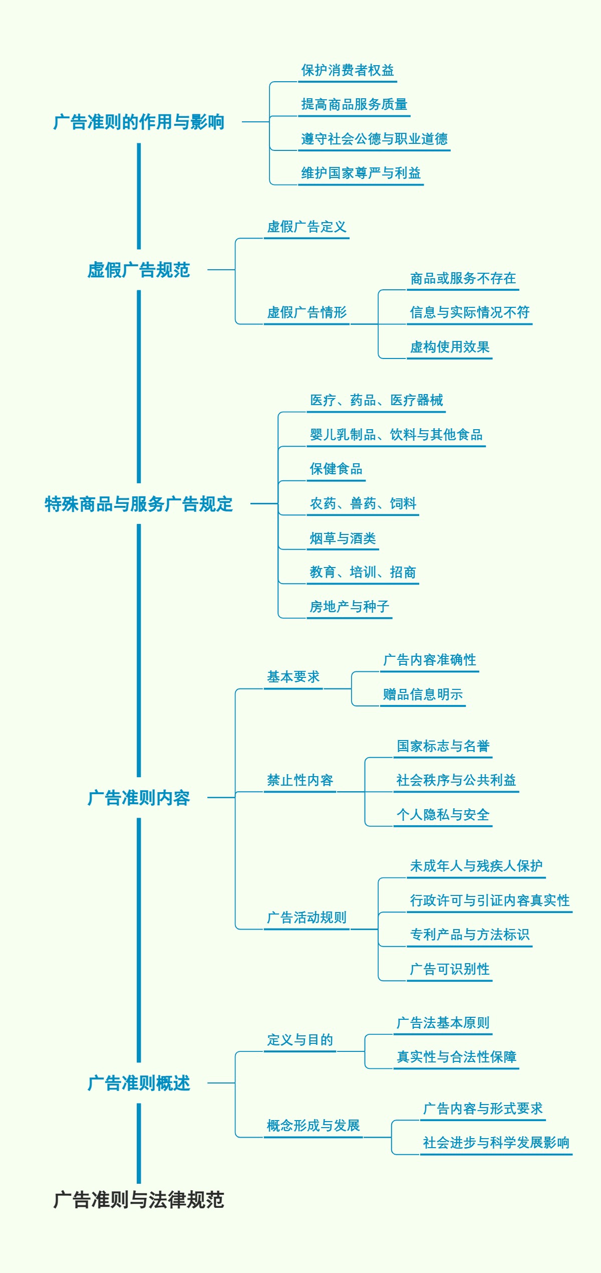 广告准则与法律规范