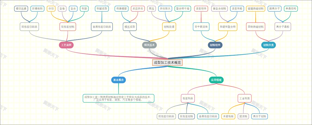 成型加工技术概览