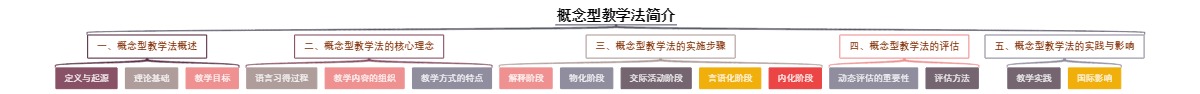 概念型教学法简介