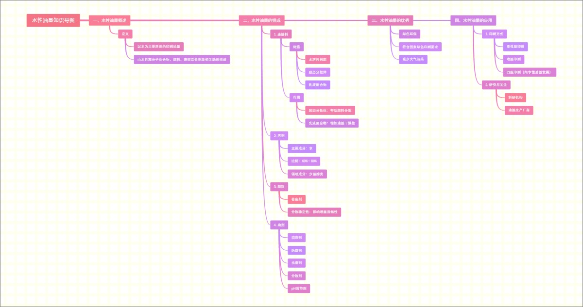 水性油墨知识导图