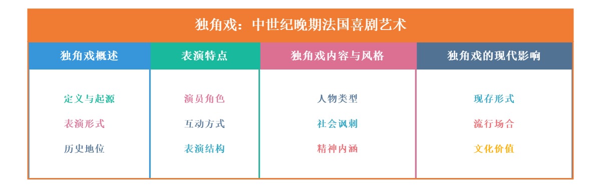 独角戏：中世纪晚期法国喜剧艺术
