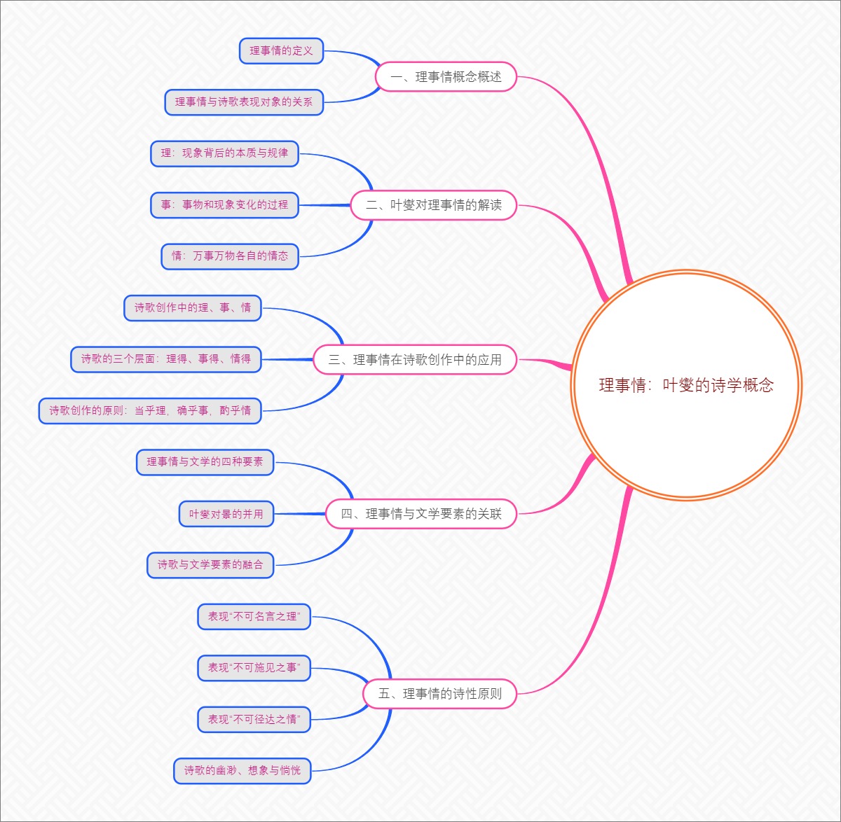 理事情：叶燮的诗学概念