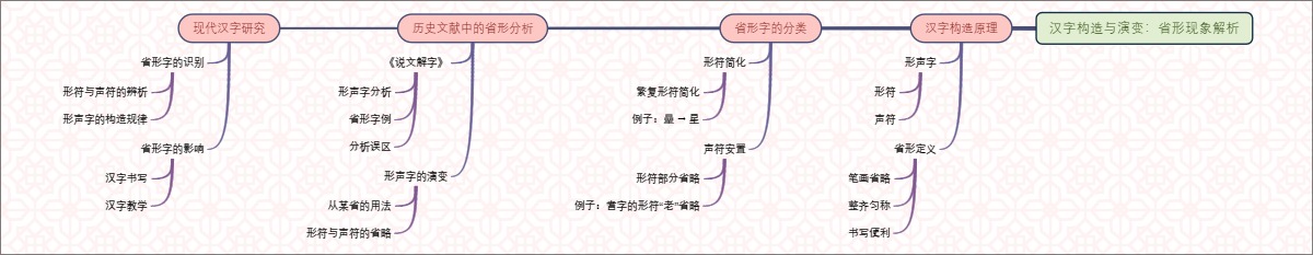 汉字构造与演变：省形现象解析