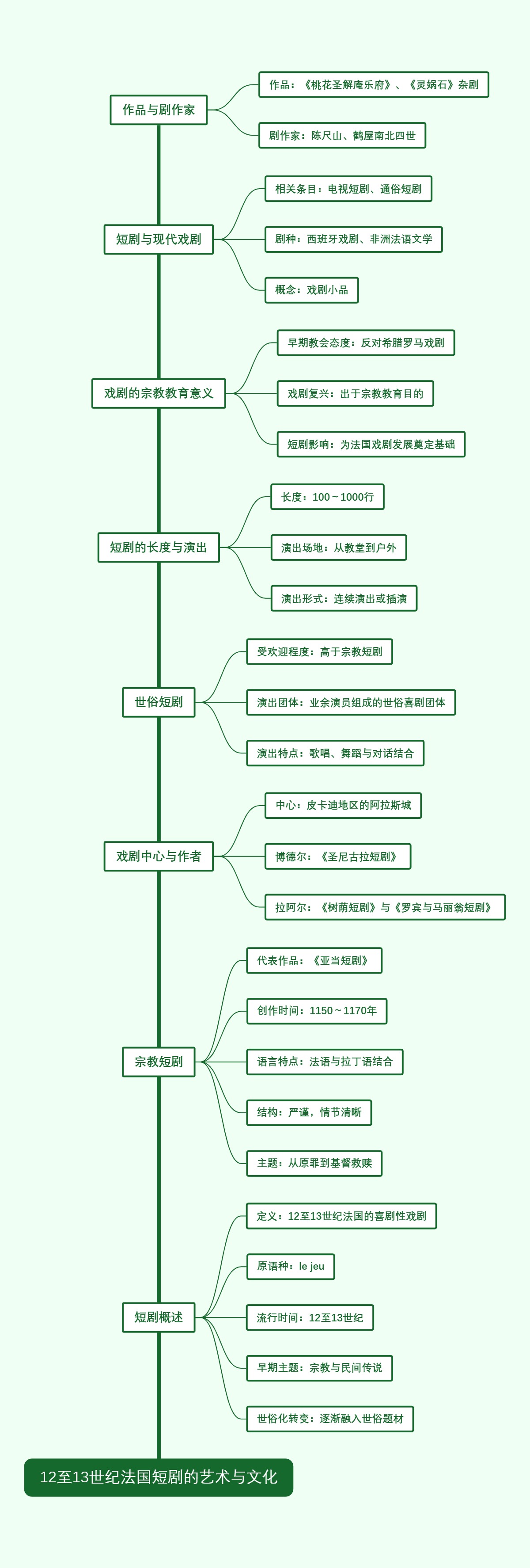 12至13世纪法国短剧的艺术与文化