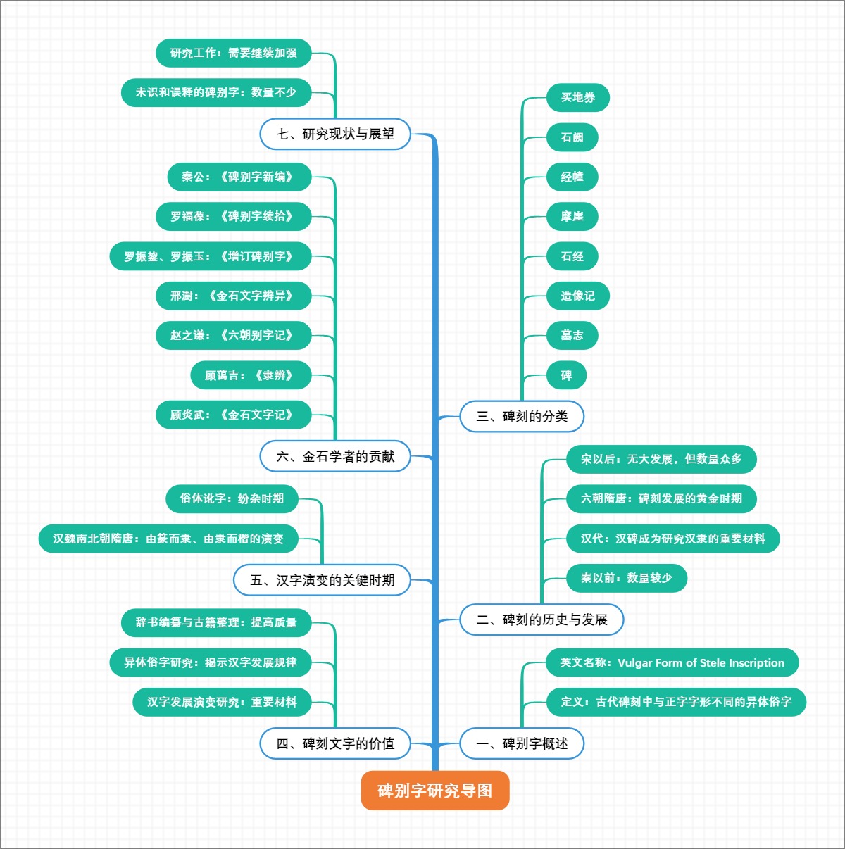 碑别字研究导图