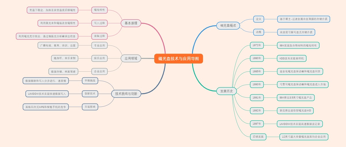 磁光盘技术与应用导图