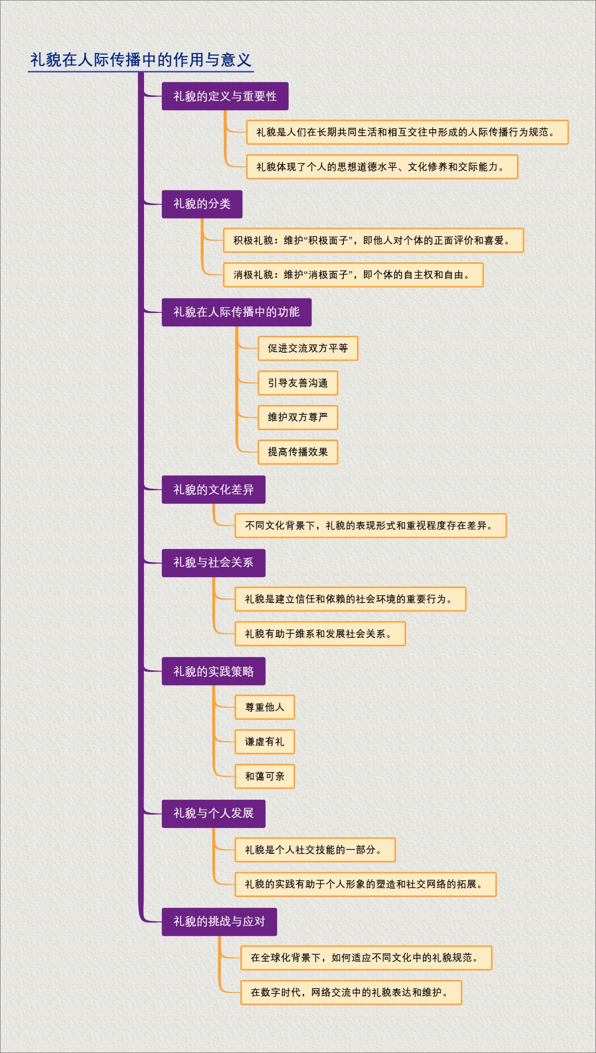 礼貌在人际传播中的作用与意义