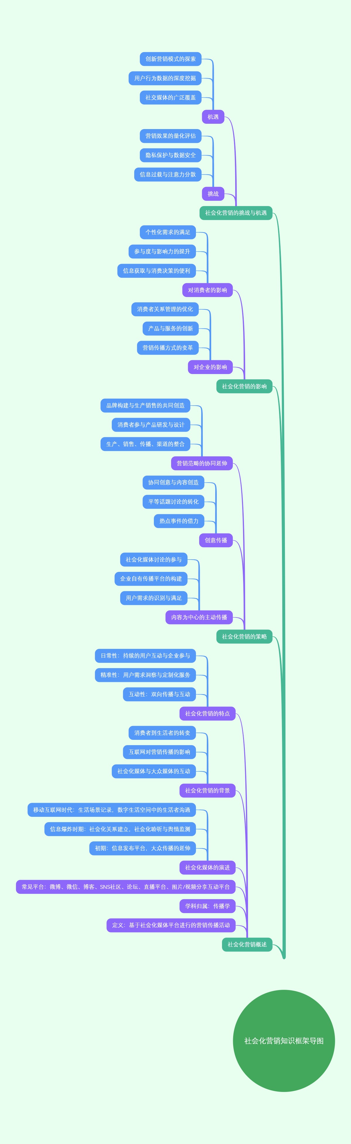 社会化营销知识框架导图