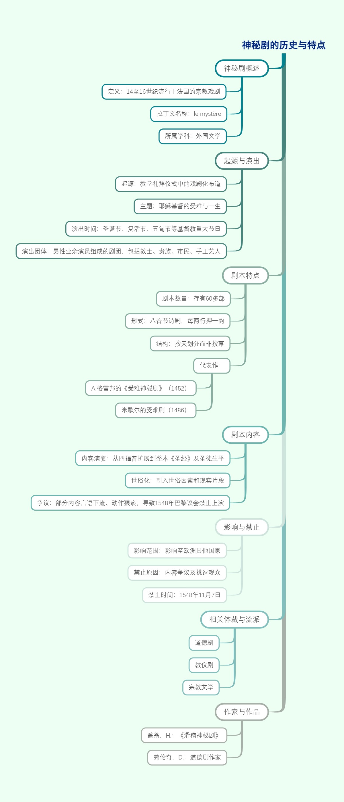 神秘剧的历史与特点