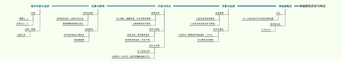 神迹剧的历史与特点