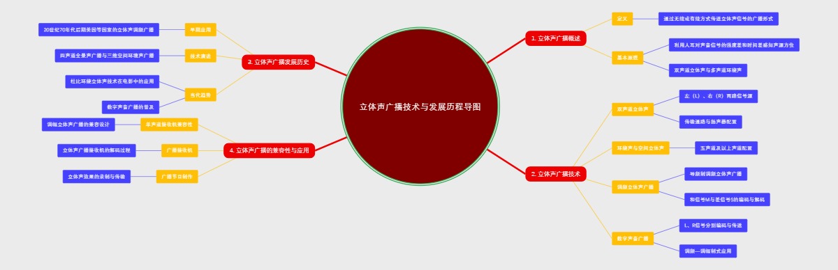 立体声广播技术与发展历程导图