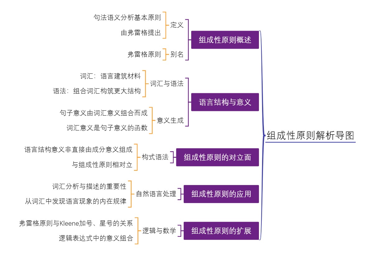 组成性原则解析导图
