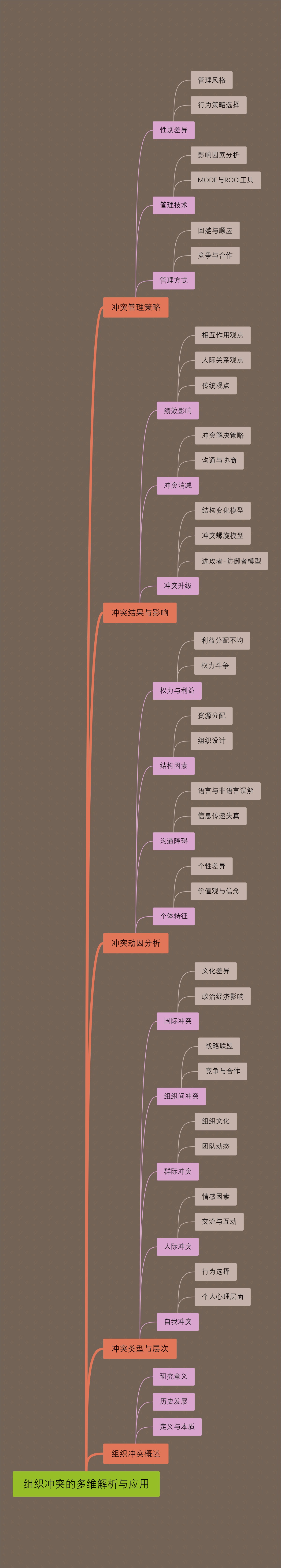 组织冲突的多维解析与应用