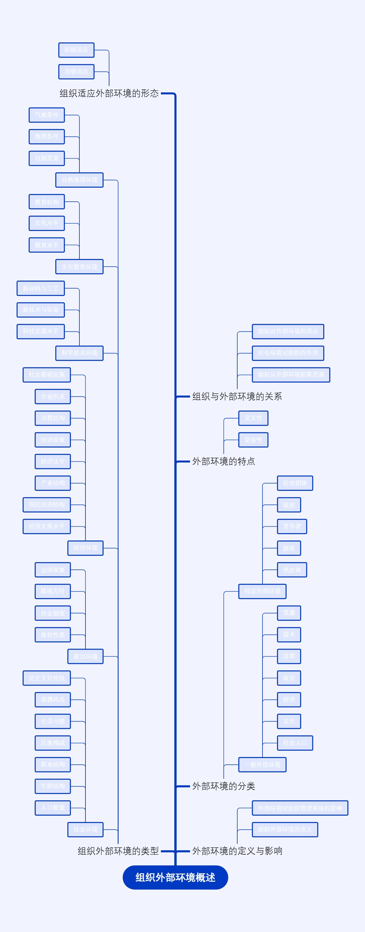 组织外部环境概述