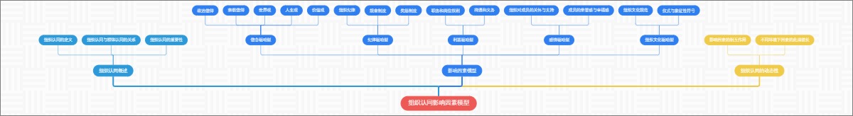 组织认同影响因素模型