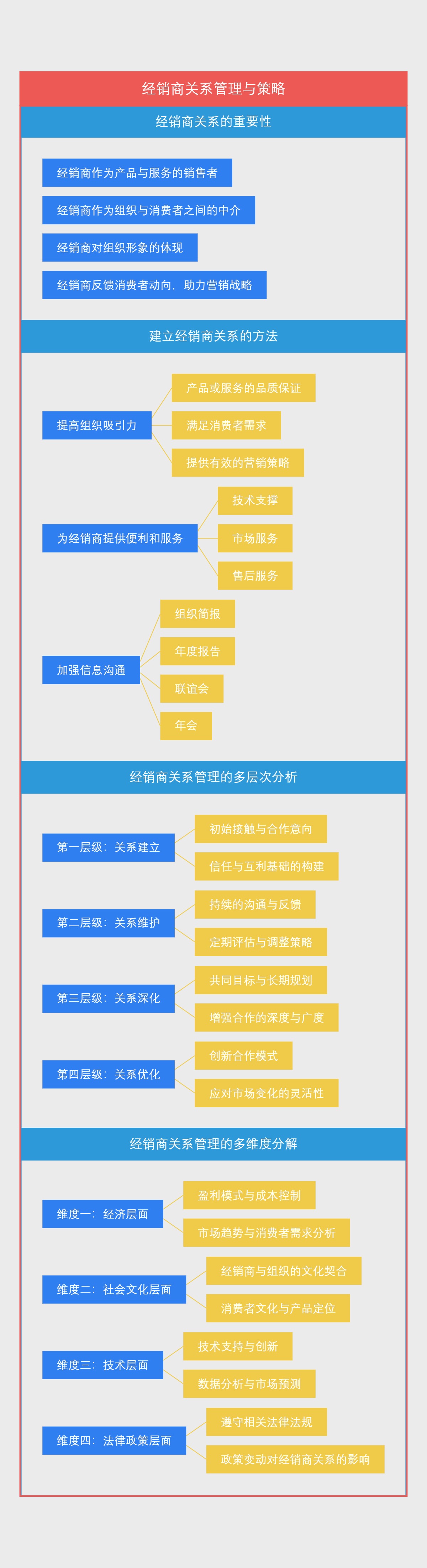 经销商关系管理与策略