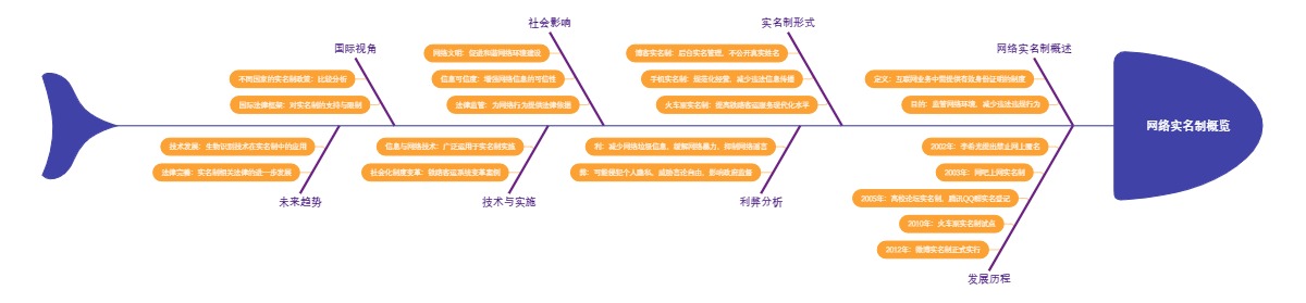 网络实名制概览