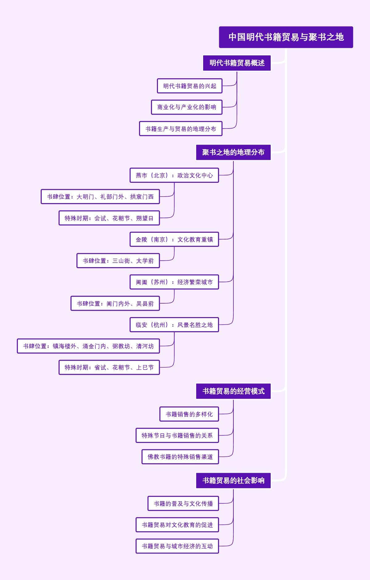 中国明代书籍贸易与聚书之地